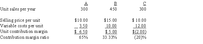 <strong>The following information pertains to Chrysnta Company's three products: Assume that product C is discontinued and an extra space is rented for $800 per month.All other information remains the same as the original data.Annual profits will:</strong> A) increase by $9,000. B) decrease by $2,000. C) increase by $9,600. D) decrease by $600.