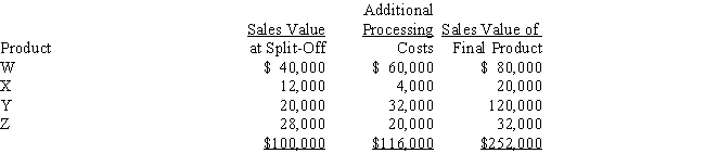 <strong>Manning Company uses a joint process to produce products W, X, Y, and Z.Each product may be sold at its split-off point or processed further.Additional processing costs of specific products are entirely variable.Joint processing costs for a single batch of joint products are $120,000.Other relevant data are as follows: Which products should Manning process further? </strong> A) All. B) All except Z. C) Y and X. D) None.