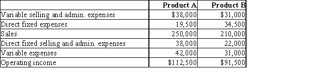 Tyler Company has the following information pertaining to its two product lines for last year: Common expenses are $105,000 for the year. - What is the income for Tyler Company?