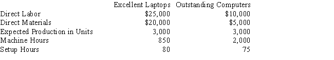 <strong>Alpha Technology produces two products: a high end laptop under the label Excellent Laptops and an inexpensive desktop under the label Outstanding Computers.The two products use two overhead activities, with the following costs: The controller has collected the expected annual prime costs for each product, the machine hours, the setup hours, and the expected production. - Calculate the overhead cost per unit for Excellent Laptops using a plantwide rate based on direct labor costs.(Note: Round answer to two decimal places.)</strong> A) $9.63 per laptop B) $22.45 per laptop C) $4.25 per laptop D) $7.22 per laptop E) $7.50 per laptop