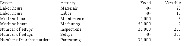 <strong>Rollo Company has developed cost formulas for the drivers of the following production activities: The budgeted inspection cost for 20 setups is </strong> A) $175,860. B) $40,000. C) $34,000. D) $30,000.