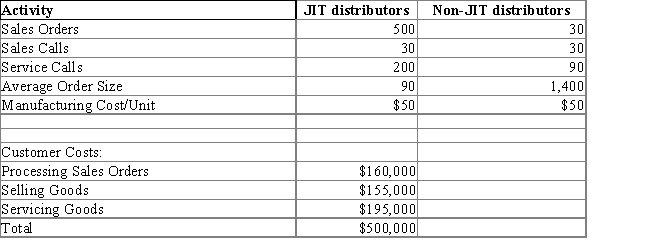 <strong>Workshape Manufacturing has two classes of distributors: JIT distributors and non-JIT distributors.The JIT distributor places small, frequent orders, and the non-JIT distributor tends to place larger, less frequent orders.Both types of distributors purchase the same product.The customer activities and costs for the previous quarter are as follows: - Calculate the activity rate for servicing goods.(Note: Round answer to two decimal places.) </strong> A) $1,089.25 per service call B) $750.10 per service call C) $680.50 per service call D) $1,000.54 per service call E) $672.41 per service call