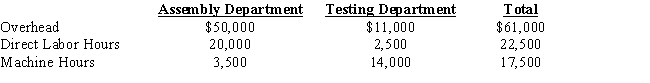 <strong>Bronzit Company estimated the following at the beginning of the year: Bronzit uses departmental overhead rates.In the assembly department, direct labor hours are used to apply overhead.Machine hours are used to apply overhead in the testing department. Actual data for the month of May is as follows: If Bronzit uses a plant wide overhead rate based on direct labor hours, instead of departmental rates, what is the predetermined overhead rate rounded to the nearest cent?</strong> A) $5 per direct labor hour B) $8.65 per direct labor hour C) $4.19 per direct labor hour D) $4.50 per direct labor hour E) $0.33 per direct labor hour