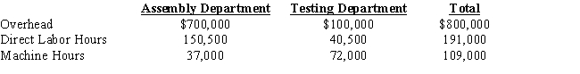 <strong> Bronzit Company estimated the following at the beginning of the year: Bronzit uses departmental overhead rates.In the assembly department, direct labor hours are used to apply overhead.Machine hours are used to apply overhead in the testing department. Actual data for the month of May is as follows: Bronzit decides to continue using departmental overhead rates.What are the predetermined rates for the Assembly and Testing departments respectively? (Note: Round to two decimal places.)</strong> A) Assembly: $5.25 per direct labor hour; Testing: $7.33 per machine hour B) Assembly: $4.65 per direct labor hour; Testing: $1.39 per machine hour C) Assembly: $2.23 per direct labor hour; Testing: $6.15 per direct labor hour D) Assembly: $5.12 per machine hour; Testing: $7.22 per machine hour E) None of these.