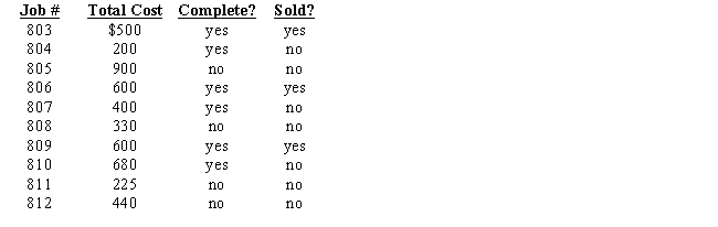 Megan Company uses job-order costing.At the end of the month, the following data was gathered: Megan's selling price is cost plus 40% for each of its products. What is Cost of Goods Sold for the month?