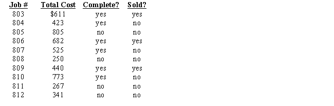 Hill Company uses job-order costing.At the end of the month, the following data was gathered: Hill's selling price is cost plus 50% for each of its products. What is the selling price of Job 806?