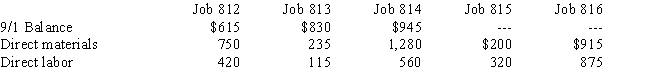 John's Water Slides makes custom water slides for hotels.On September 1, there were three jobs in process, Jobs 812, 813, and 814.Two more jobs were started during September, Jobs 815 and 816.By September 30, Jobs 812, 814, and 816 were finished.The following data has been collected: Overhead is applied at the rate of 120% of direct labor cost.Jobs are sold at cost plus 60%.Selling and administrative expenses for September totaled $2,950.By September 30, Jobs 812 were 816 are sold, but the customer who ordered Job 814 decided he did not want the slide so it is still in the warehouse. - What is the cost of goods sold for September?