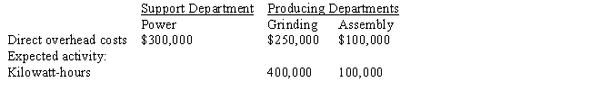 Following is the departmental data of Alpha Company.If calculated through the direct method, the support department costs assigned to the grinding department are _____.