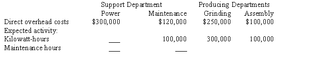 Following is the departmental data of Omega Solution Company.If calculated using the sequential method, the cost of power department allocated to the Assembly department is _____.