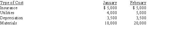 <strong>Taran Company incurred the following costs for the months of January and February. From the information above we can assume that</strong> A) insurance and depreciation are fixed costs. B) output decreased from January to February. C) output stayed the same from January to February. D) insurance is a mixed cost.