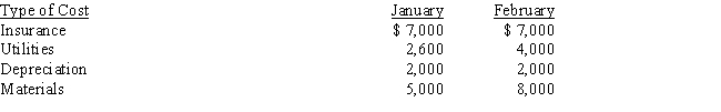 <strong>Chrysntag Company incurred the following costs for the months of January and February. Assume that output was 1,000 units in January and 3,500 units in February, utility cost is a mixed cost, and the fixed cost of utilities was $2,000.What was the variable rate per unit of output for utilities cost?</strong> A) $0.60 B) $0.40 C) $0.20 D) $0.30