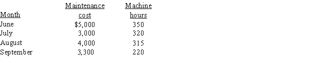 PristinDay Company produces handheld calculators.The company controller wanted to calculate the fixed and variable costs associated with the maintenance cost incurred by the factory.Data for the past four months were collected as follows: Coefficients shown by a regression program are as follows: -Using the results of regression, calculate the fixed cost of maintenance.