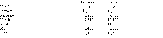 Margolo Company makes cross-country skis.The company controller wants to calculate the fixed and variable costs associated with janitorial services incurred by the factory.Data for the past 6 months were collected. Select the correct set of high and low months.