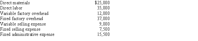Last year, Fabre Company produced 20,000 units and sold 18,000 units at a price of $12.Costs for last year were as follows: ​ ​   Fixed factory overhead is applied based on expected production.Last year, Fabre expected to produce 20,000 units.What is operating income for last year under variable costing?