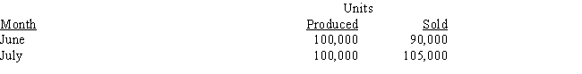 Ramon Company reported the following units of production and sales for June and July: Income under absorption costing for June was $40,000; income under variable costing for July was $50,000.Fixed costs were $600,000 for each month. - How much was income for June using variable costing?