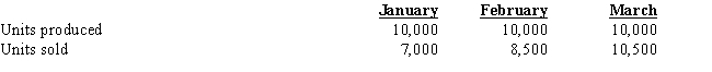 Steele Corporation has the following information for January, February, and March: Production costs per unit (based on 10,000 units) are as follows: There were no beginning inventories for January, and all units were sold for $50.Costs are stable over the three months. - What is the January ending inventory for Steele Corporation using the variable costing method?
