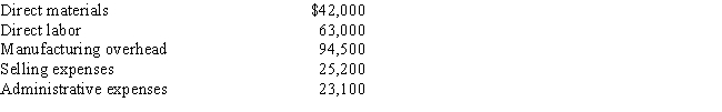 Last year, Buckner & Jones Company incurred the following costs: Buckner & Jones produced and sold 2,060 units at a sales price of $131.25 each.Assume that beginning and ending inventories of materials, work in process, and finished goods were zero. - The total period expense was: