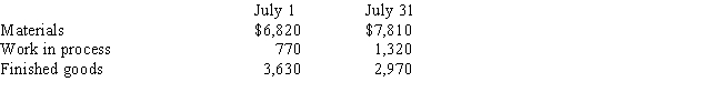 In July, Greenwood Company purchased materials costing $23,100 and incurred direct labor cost of $19,800.Manufacturing overhead totaled $35,200 for the month.Information on inventories was as follows: What was the cost of direct materials used in production for the month of July?