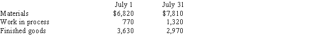 In July, Noel & Vang Company purchased materials costing $23,100 and incurred direct labor cost of $19,800.Manufacturing overhead totaled $35,200 for the month.Information on inventories was as follows: What was the total manufacturing costs in July?