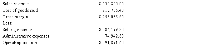 Wright & Boyle Inc.had the following income statement for the month of May: - What was the cost of goods sold percent? (Note: Round answer to two decimal places.)