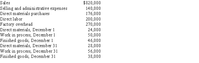 Information from the records of Place, Inc., for December is as follows: Net income for the month of December is: