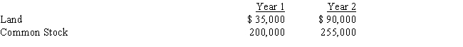<strong>Tracy Company reported the following information at the end of Year 1 and Year 2: An analysis of the company's records indicated that there were no cash flow effects resulting from the changes in the two accounts presented above.How should Tracy report the changes in these accounts on a statement of cash flows? </strong> A) The company should report $55,000 for the acquisition of land as an investing activity and $55,000 for the issuance of stock as a financing activity. B) The company should report $55,000 as a noncash investing and financing activity for the acquisition of land by issuing common stock. C) The company should report the issuance of common stock to acquire land in the financing activity section with a net cash flow effect of zero. D) The company should report the acquisition of land by issuing common stock in the investing activity section with a net cash flow effect of zero.