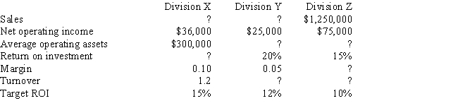 The following information pertains to the three divisions of Marlow Company: What is the residual income for Division X?