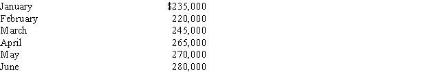 <strong>Highland Company's standard cost is $250,000.The allowable deviation is ±10%.Its actual costs for six months are The upper and lower control limits are, respectively,</strong> A) $250,000 and $225,000 B) $305,000 and $195,000 C) $275,000 and $250,000 D) $275,000 and $225,000