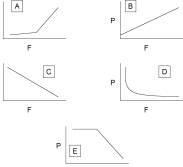 In a study of liver function,a researcher determines the relationship of portal pressures to hepatic blood flow in a normal,anesthetized rat.Which of the following graphs most closely resembles the relationship she is most likely to discover between flow (F)and pressure (P)?  