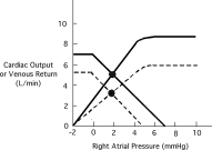 In the cardiac and vascular function curves shown below,the solid curves represent the control state: The shift in these curves,illustrated by the dashed lines,is best explained by: