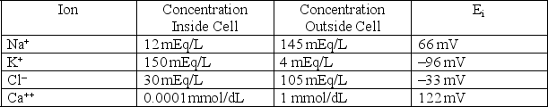 <strong>The resting membrane potential of a cell is -85 mV.The intracellular and extracellular concentrations of several ions are indicated in the following table,as is the calculated Nernst equilibrium potential (E<sub>i</sub>)for each of these ions: The membrane has channels for Na<sup>+</sup>,K<sup>+</sup>,Cl<sup>-</sup>,and Ca<sup>++</sup>.The conductance of the membrane is the greatest for which ion?</strong> A)Na<sup>+</sup> B)K<sup>+</sup> C)Cl<sup>-</sup> D)Ca<sup>++</sup>