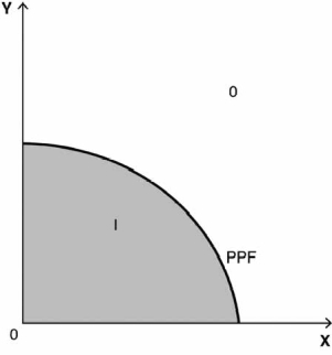 <strong>Consider the production possibilities frontier PPF) shown in the figure below to answer the next questions. Given current resources and technology, the unattainable range is best described as</strong> A) only area O: points outside the PPF. B) points on the PPF only. C) only area I: points inside the PPF. D) area I: inside the PPF and points on the PPF. E) area O: outside the PPF and points on the PPF.