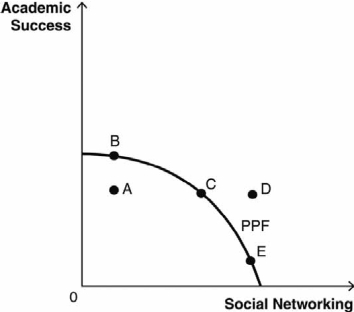 <strong>Refer to the accompanying figure to answer the next questions. Unemployed resources are evident at</strong> A) point A. B) point B. C) point C. D) point D. E) points B, C, and E.