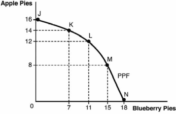 <strong>Refer to the following figure for the next questions. As we move from points N to M to L, the opportunity cost of additional apple pie</strong> A) decreases due to the law of increasing relative cost. B) increases due to the law of increasing relative cost. C) decreases due to the law of normative economics. D) increases due to the law of marginal analysis. E) decreases due to enhancements in technology.