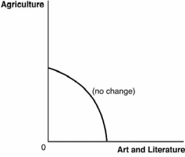 Use these production possibilities frontier PPF) curves, which compare the ancient production of agricultural products to art and literature, to answer the next questions. A. B. C. D. E. -Suppose a great plague wipes out half of the society's population. Which of the following graphs best depicts how this would affect the PPF?
