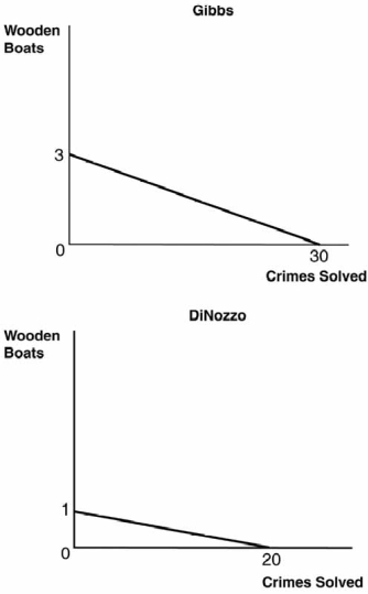 The figures below depict the production possibilities frontiers PPFs) for two people who can allocate the same amount of time between building wooden boats and solving crimes. Refer to these figures to answer the next questions. -What is Gibbs's opportunity cost of solving a crime?