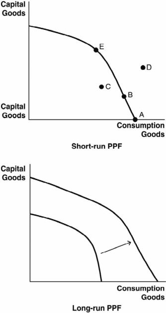Refer to the following figures to answer the next questions. -Which allocation point in the short-run production possibilities frontier PPF) will lead to the most significant growth in the long-run PPF?
