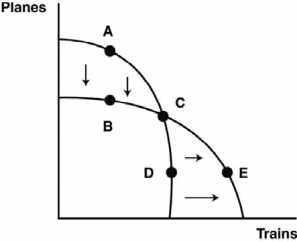 The figure depicts a shift in a society's production possibilities frontier PPF) for the manufacture of trains and planes: train-manufacturing capacity expands while plane-manufacturing capacity shrinks. Refer to this figure to answer the next questions. -Which point ceases to represent a production possibility?