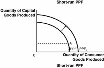 In the movie A Knight's Tale, three peasants win a jousting tournament and must decide whether they should enjoy most of their winnings now or use most of it for training to improve their future jousting performances. Use appropriate production possibilities frontiers PPFs) and words to describe the investment trade-off they face.