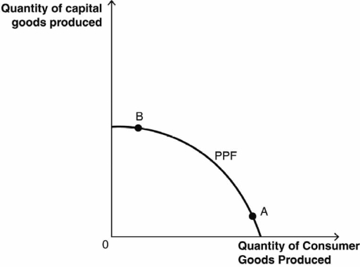 Explain why, in the figure, a country might rather be at point B than at point A.