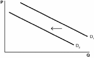 Refer to the accompanying diagram for the questions that follow. -As the life expectancy in the United States increases, which of the following could likely happen to the demand curve for items such as health care, cancer treatments, and nursing facilities, holding all else constant, and why?