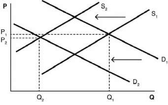 The change in equilibrium shown in the accompanying figure would be explained by an) _______in the price of an input and an)_______ in the price of a_______ .