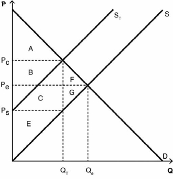 <strong>Use the following information to answer the next questions. The following graph depicts a market where a tax has been imposed. P<sub>e</sub> was the equilibrium price before the tax was imposed, and Q<sub>e</sub> was the equilibrium quantity. After the tax, P<sub>C</sub> is the price that consumers pay, and P<sub>S</sub> is the price that producers receive. Q<sub>T</sub> units are sold after the tax is imposed. NOTE: The areas B and C are rectangles that are divided by the supply curve S<sub>T</sub>. Include both sections of those rectangles when choosing your answers. -Which areas represent the amount of consumer surplus lost due to the tax?</strong> A) A + F B) B + C C) A D) A + B + F E) B + F