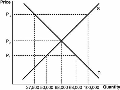 <strong>Refer to the accompanying figure to answer the next questions. The market is currently at market equilibrium. If a binding price ceiling of P<sub>1</sub> is imposed, by how much would the quantity demanded change?</strong> A) It would increase by 12,000 units. B) It would decrease by 30,500 units. C) It would decrease by 12,000 units. D) It would increase by 30,500 units. E) It would increase by 30,000 units.