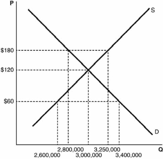 <strong>Refer to the accompanying figure to answer the next questions. If there is a $180 price ceiling imposed on a textbook, what will be the disequilibrium amount?</strong> A) There will be a shortage of 1,500,000 units. B) There will be a shortage of 800,000 units. C) There will not be a shortage. D) There will be a shortage of 3,000,000 units. E) There will be a shortage of 450,000 units.