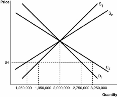 <strong>Refer to the accompanying figure, which shows both short-run and long-run demand and supply curves. If there is a $4 binding price ceiling imposed on a pharmaceutical drug, what will be the amount of the disequilibrium in the short run? </strong> A) There will be a shortage of 1,500,000 units. B) There will be a shortage of 800,000 units. C) There will not be a shortage; there will be a surplus. D) There will be a shortage of 2,000,000 units. E) There will be a shortage of 500,000 units.