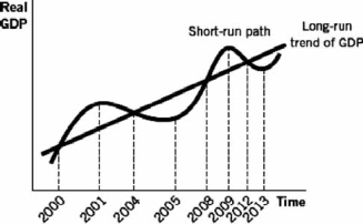 <strong>Consider the following figure to answer the next  questions:   In which year was the economy growing at the long-run average growth rate?</strong> A) 2001 B) 2004 C) 2005 D) 2009 E) 2013 <div style=padding-top: 35px> 