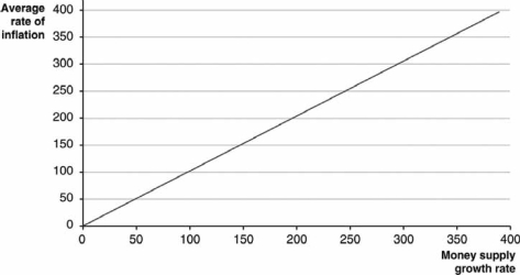 What does the fact that most countries' economies lie near the straight, slanting line in the graph below indicate?