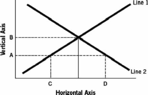 Refer to the following graph to answer the next questions: -Assuming the figure represents the market for loanable funds, and that point C represents $40 million and point D represents $70 million, then it would be true that