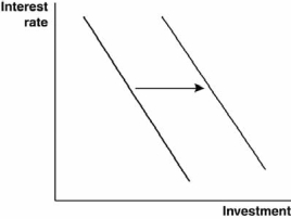 Which event could be expected to shift a nation's demand for loanable funds, as shown in the accompanying graph?